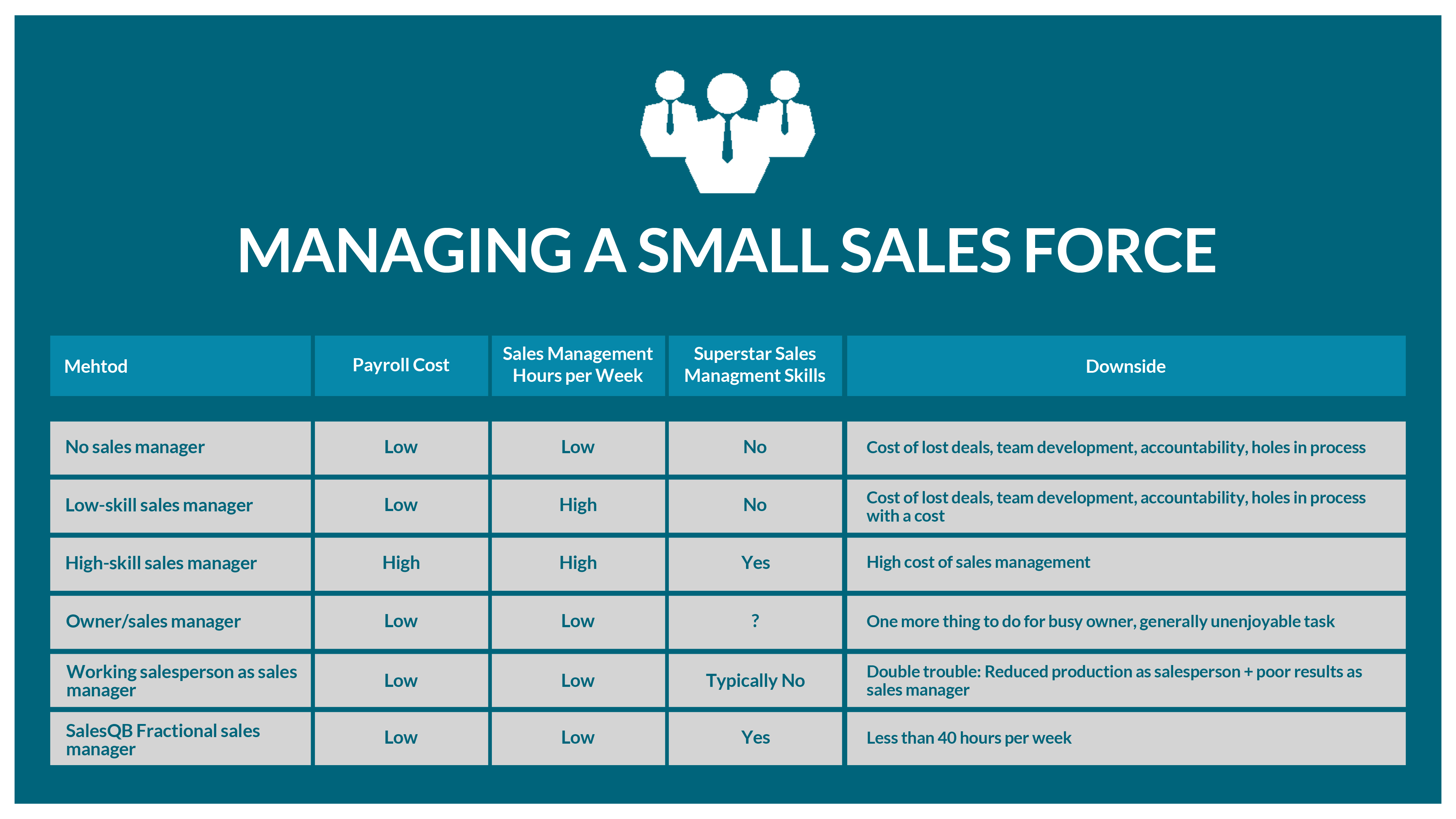 Comparison of Methods to Manage Small Sales Force